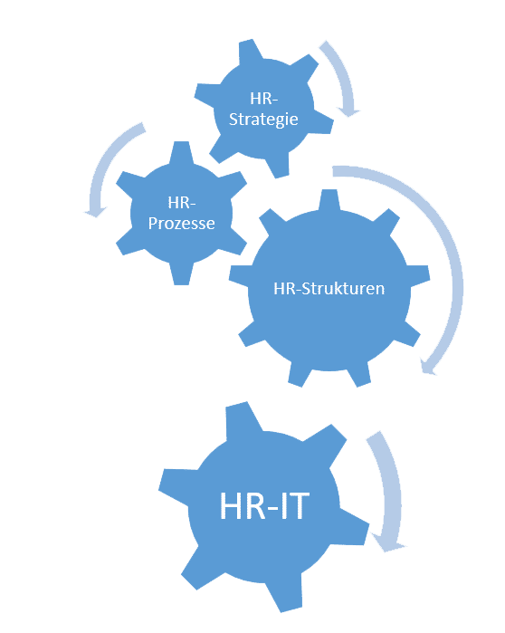 HR-Strategie-HR-Prozesse-HR-Strukturen-HR-IT