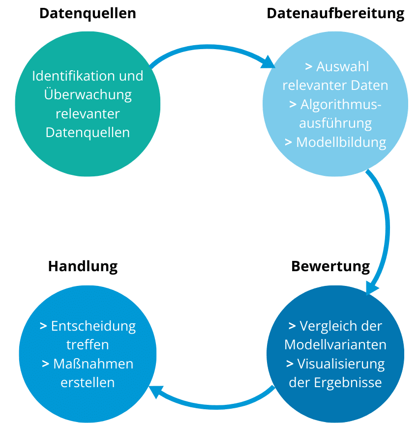 Business Intelligence Grafik