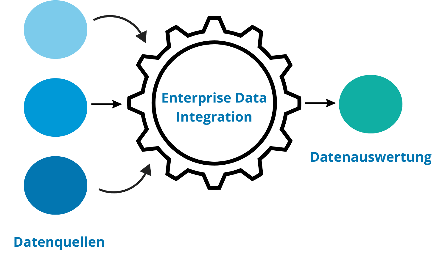 Enterprise Data Integration