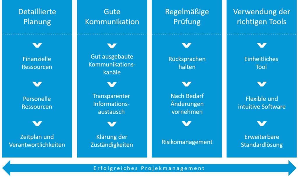 Erfolgreiches Projektmanagement