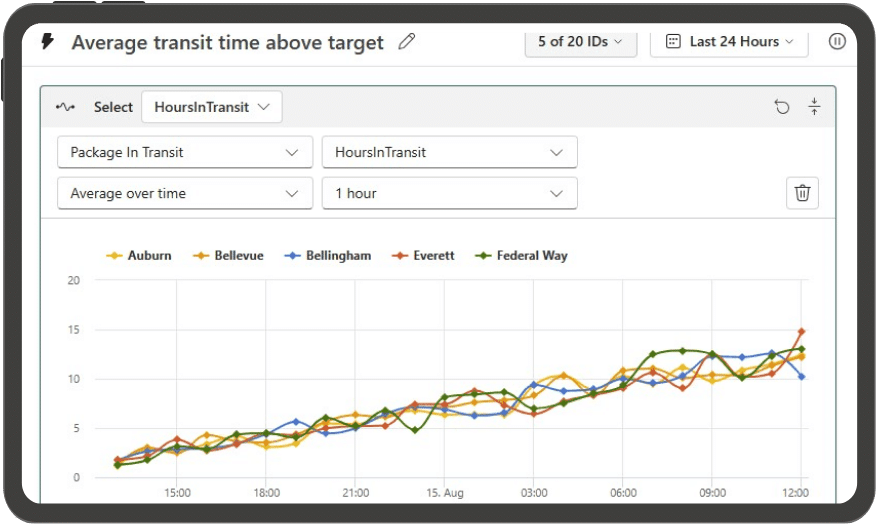 Microsoft Fabric Data Activator