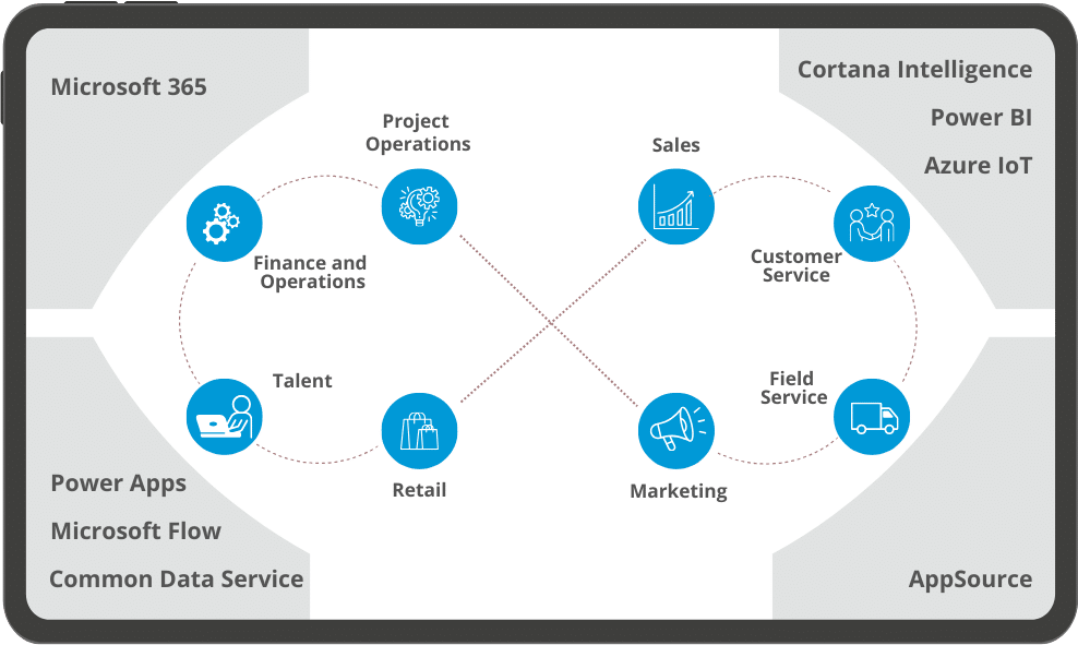 Dynamics 365 Lösungsüberblick