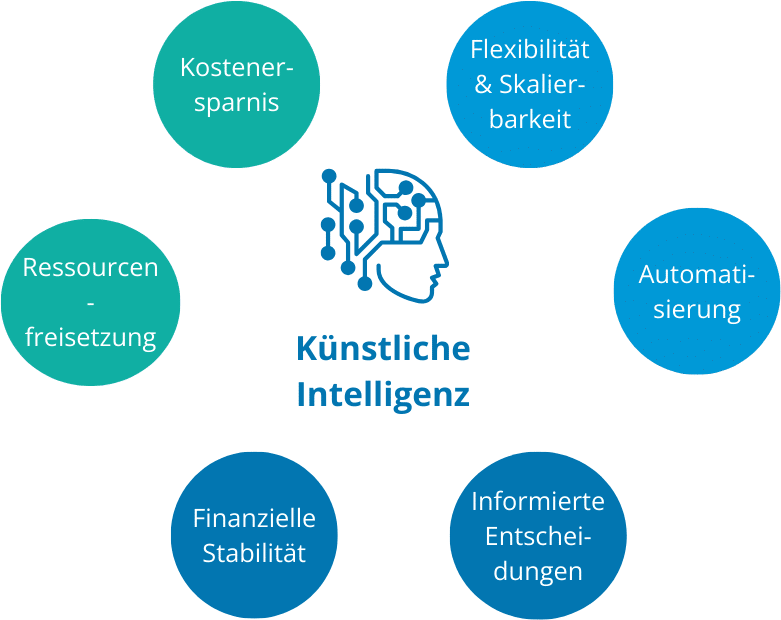 Künstliche Intelligenz Vorteile Übersicht Grafik