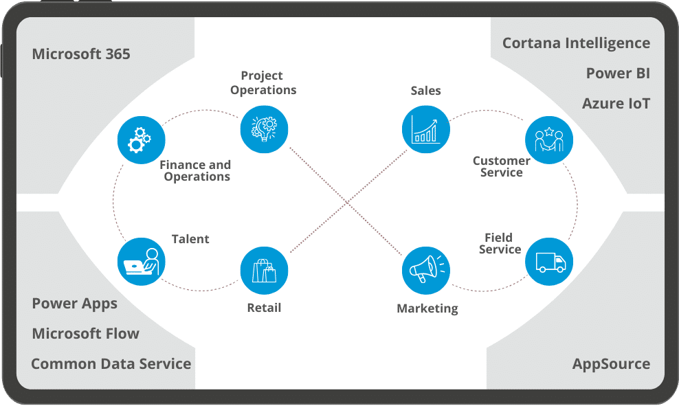 Dynamics 365 Lösungsüberblick