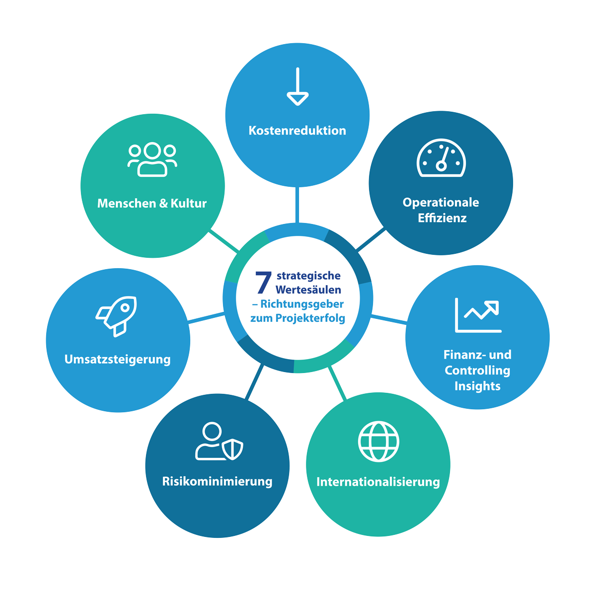 7 Strategische Wertesäulen