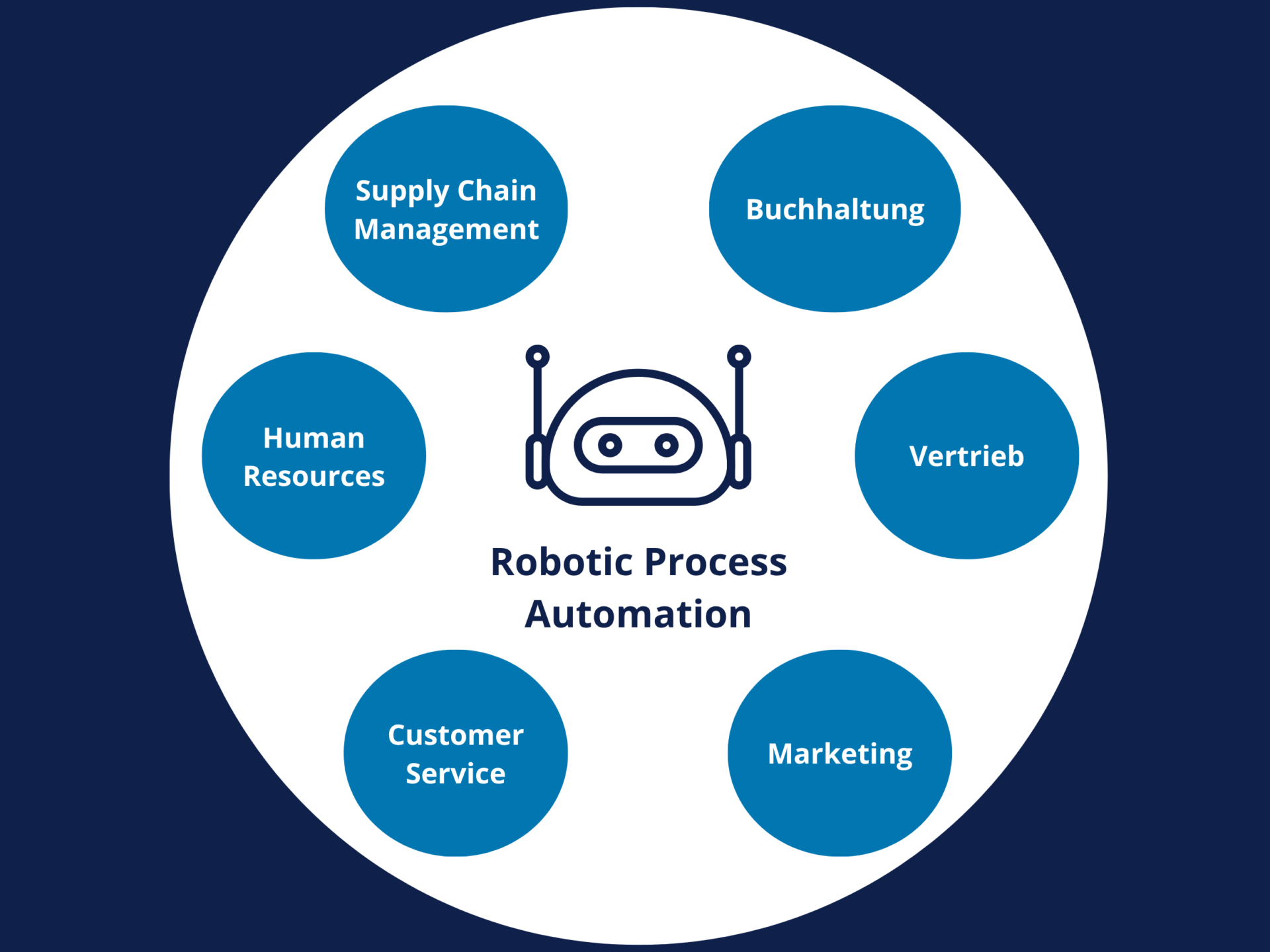 Robotic Process Automation