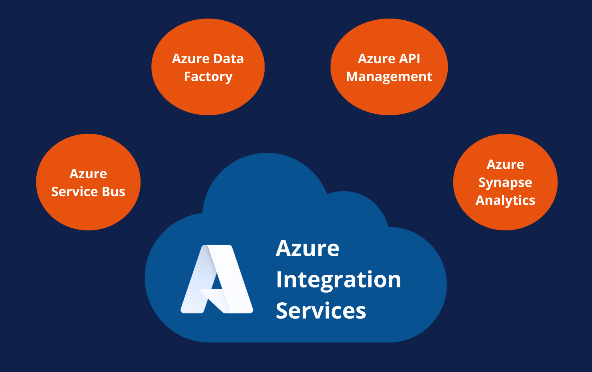 Azure Integration Services