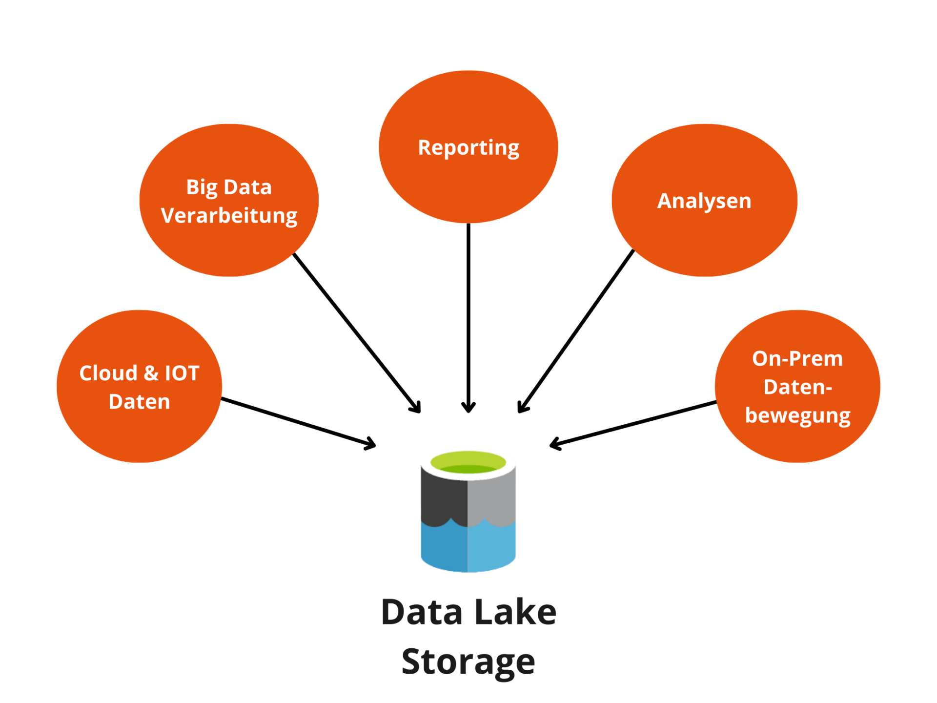 Data Lake Storage