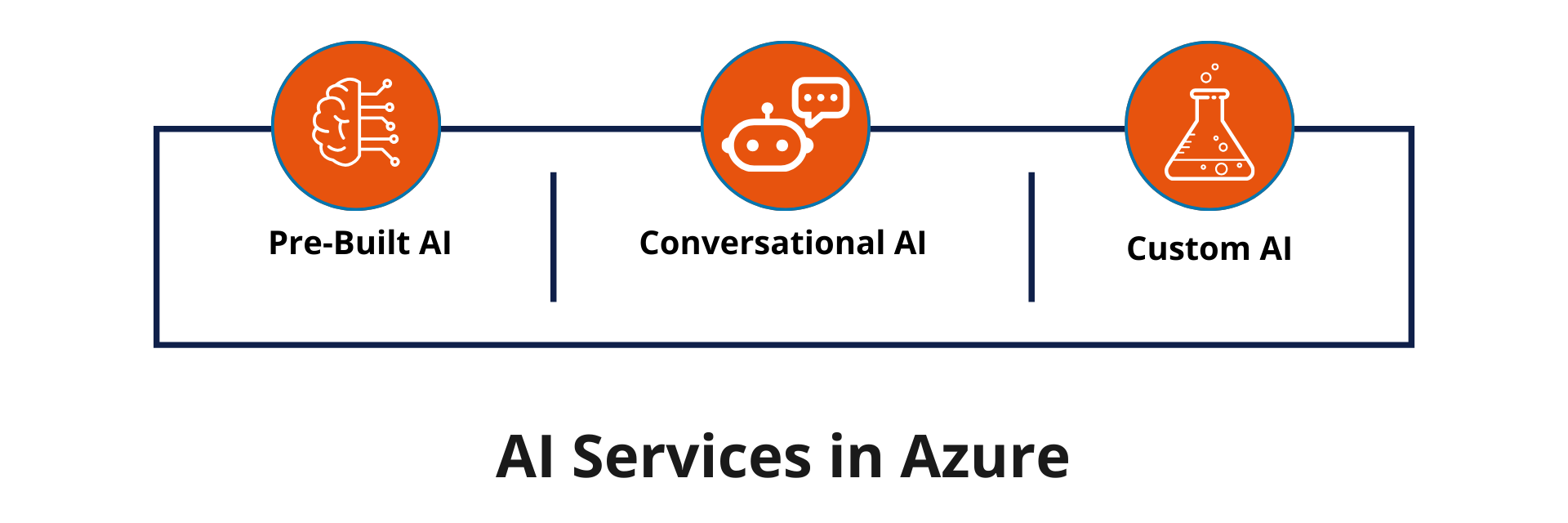Azure AI