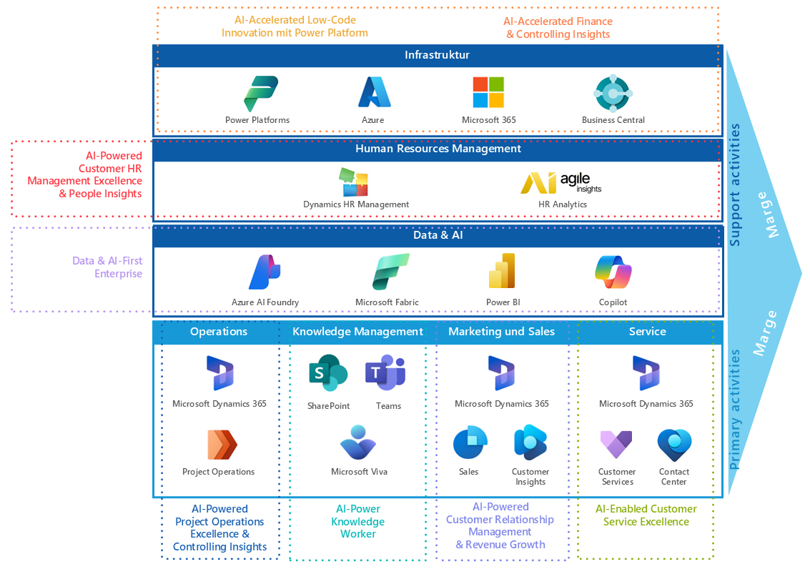 Microsoft AI Professional Service Value Chain according to Porter DE