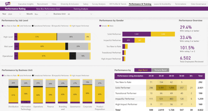 Dashboard showing employee performance and goal alignment