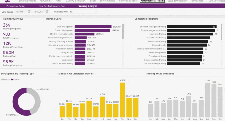 Training impact and skill gap analysis in HR dashboard
