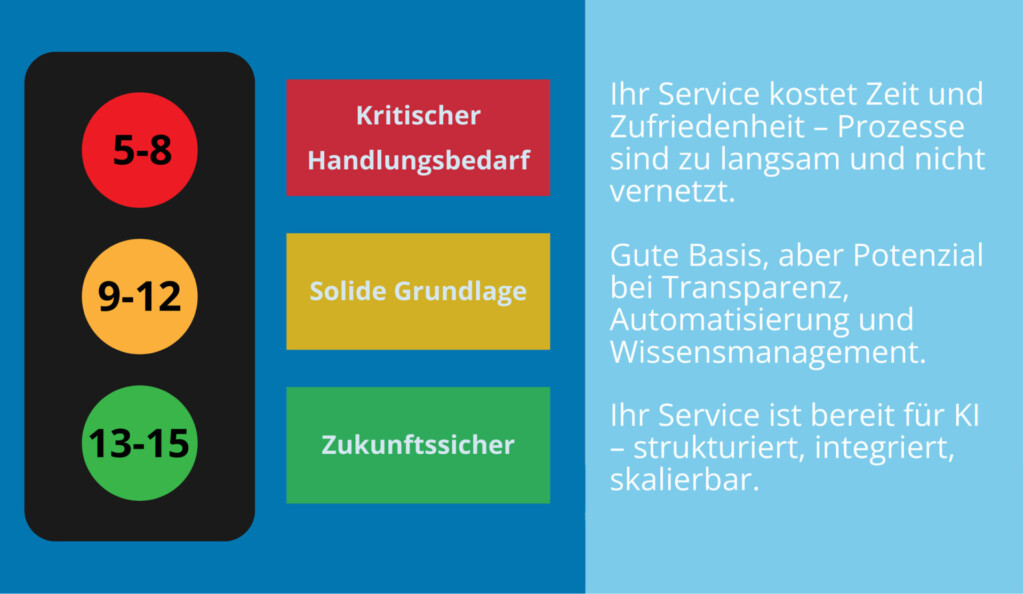 Customer Service Evaluation
