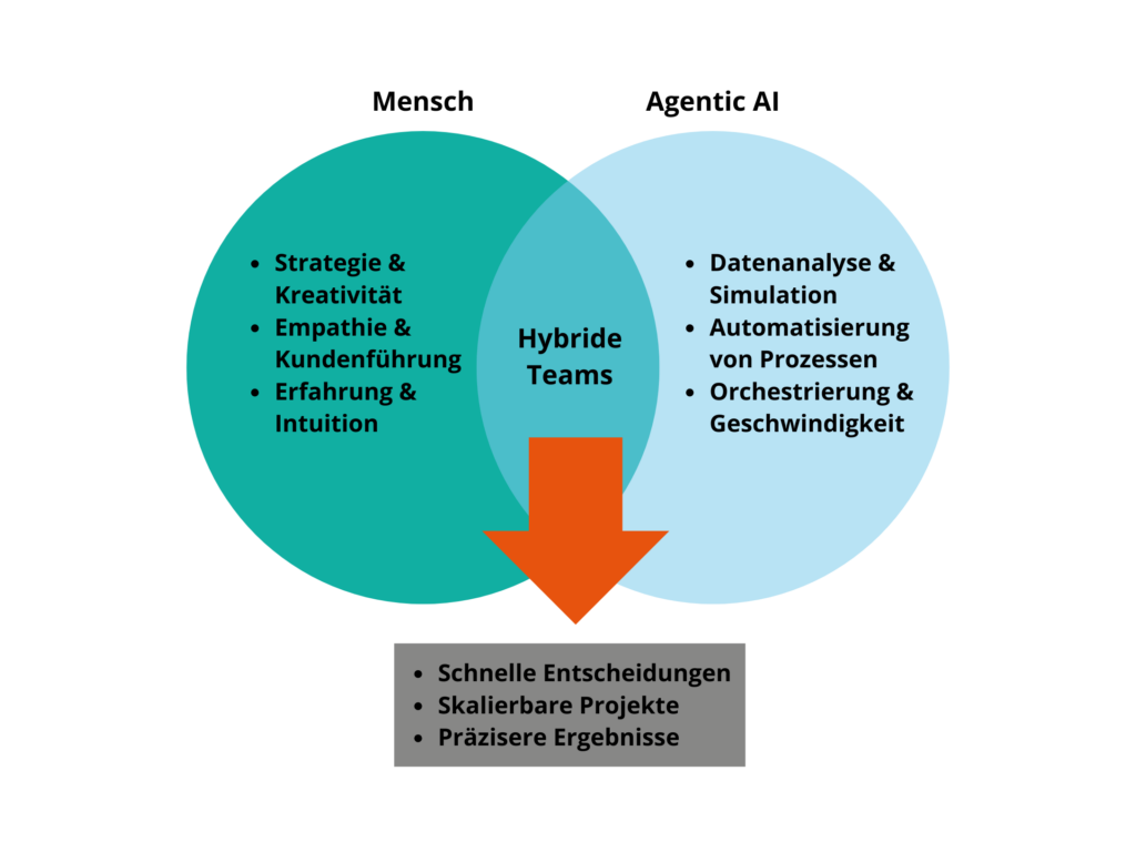 Hybrid Teams