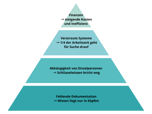 Wissensverlust in Unternehmen Pyramide
