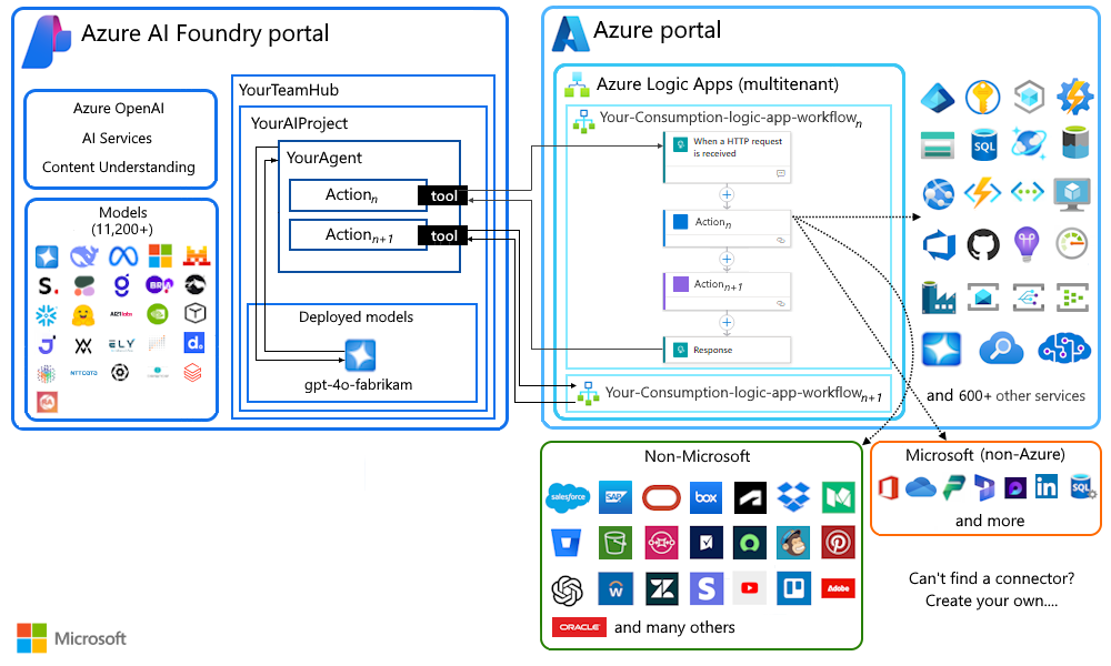 Azure AI Foundry Agents