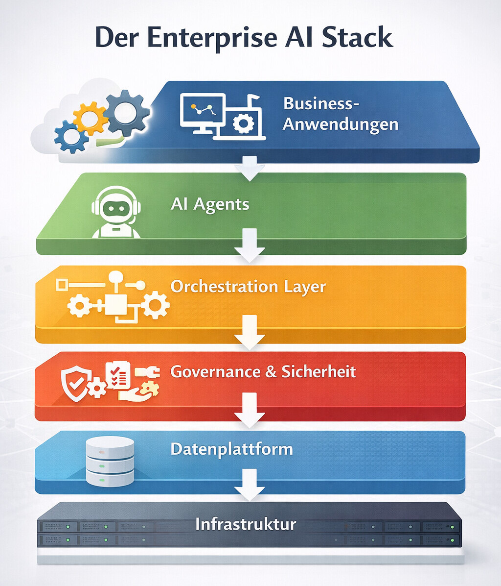 Agentic AI Enterprise AI Stack