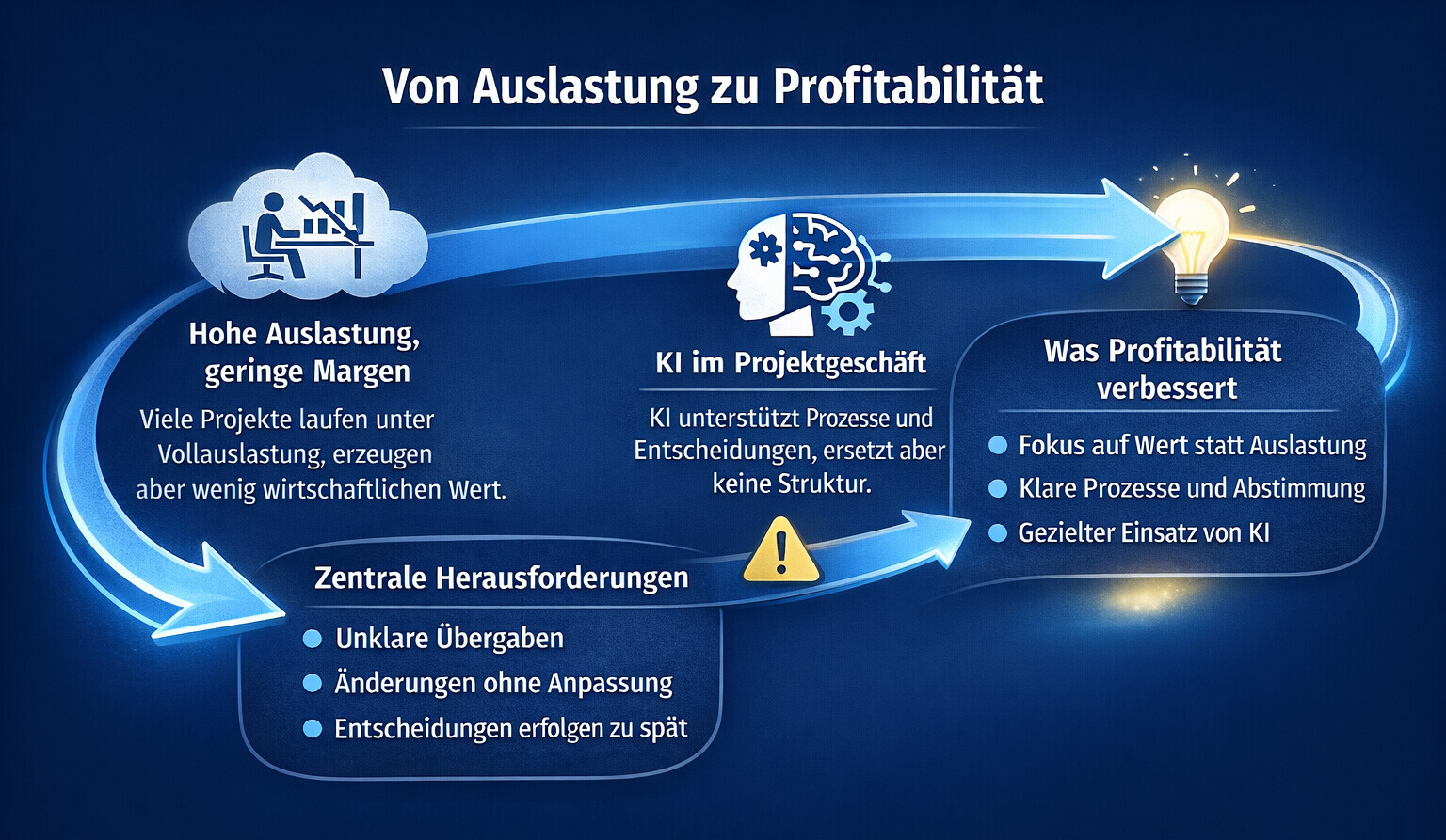 Increasing project profitability: Why capacity utilization is not enough and how AI can better support projects.