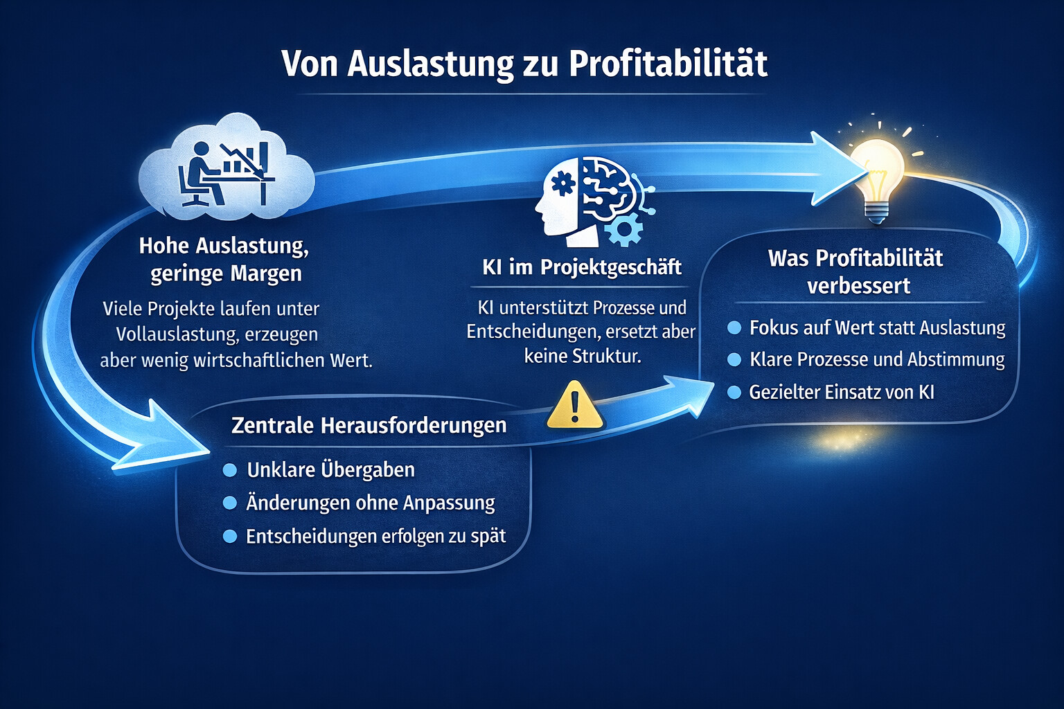 Projektprofitabilität steigern: Warum Auslastung nicht reicht und wie KI Projekte besser unterstützt.
