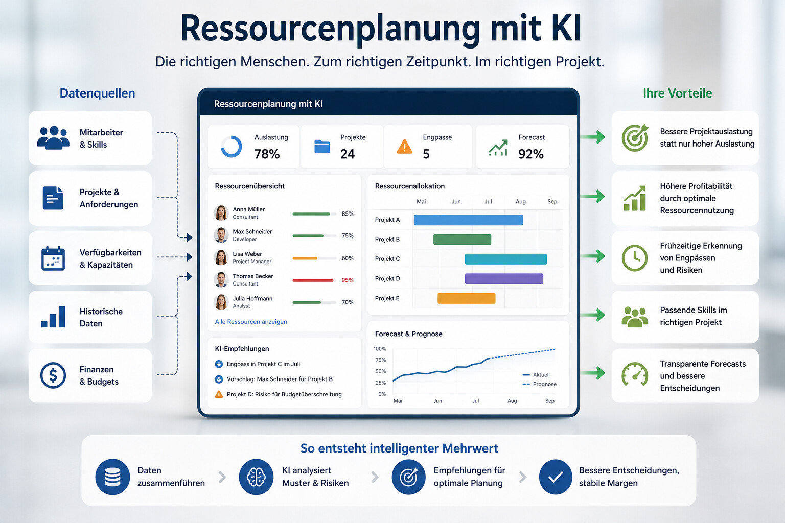 Ressourcenplanung mit K