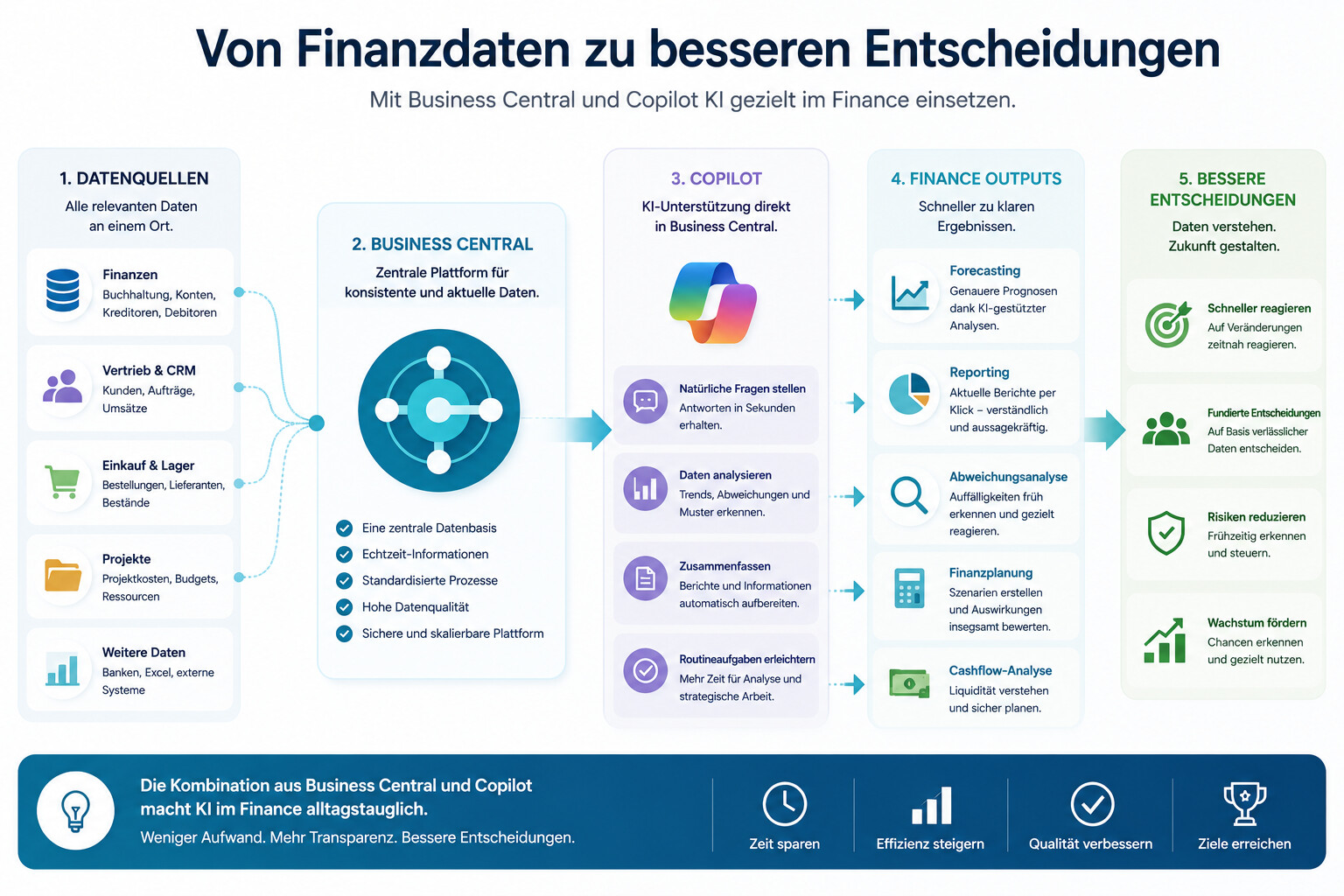 KI in Finance