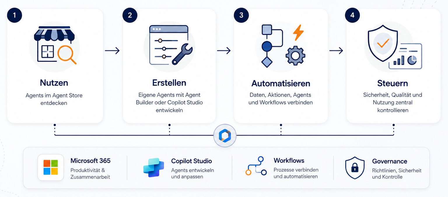 Microsoft Copilot Agents