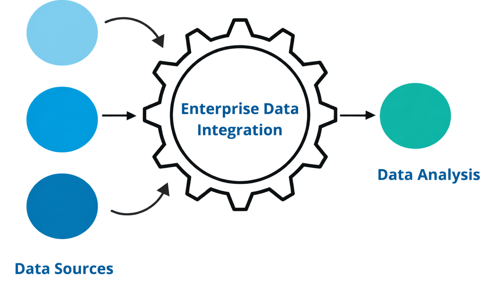 Enterprise Data Integration