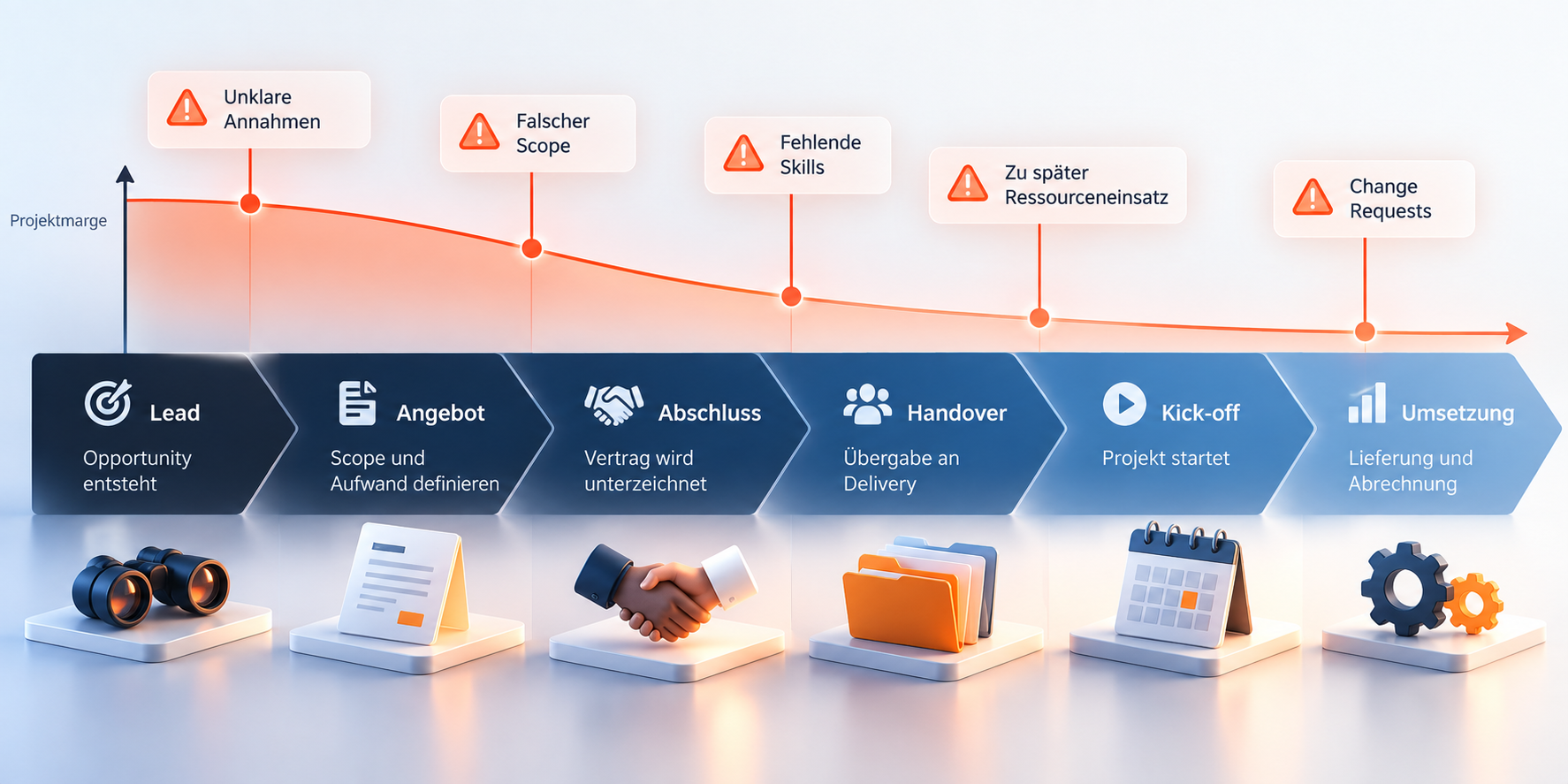Sales-to-Delivery Handover