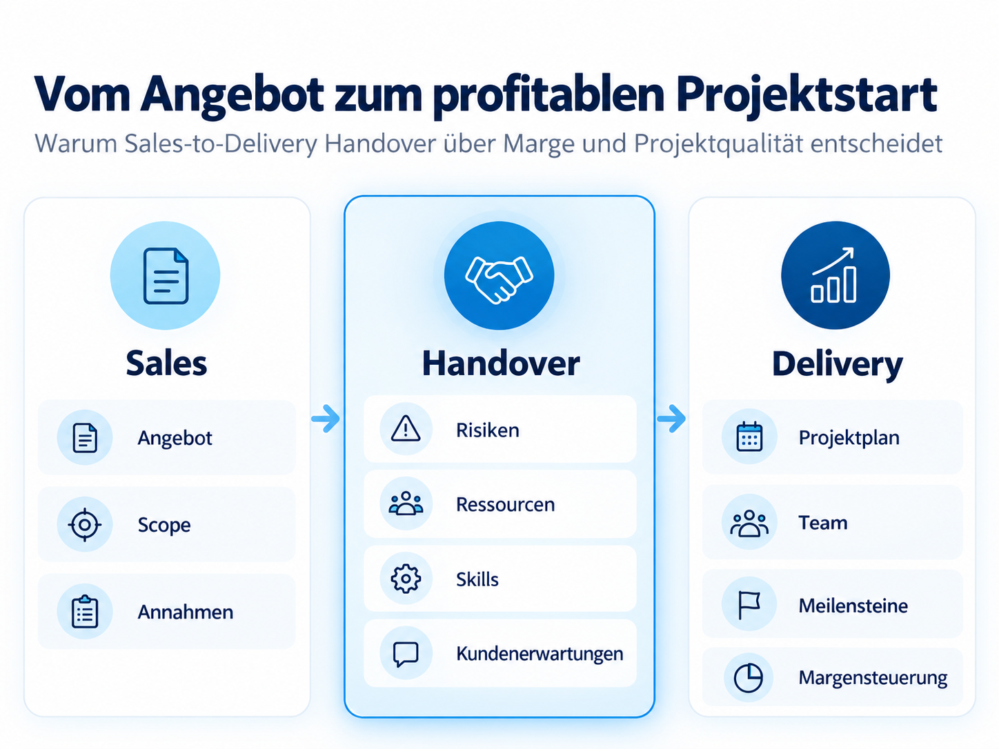 Sales-to-Delivery Handover
