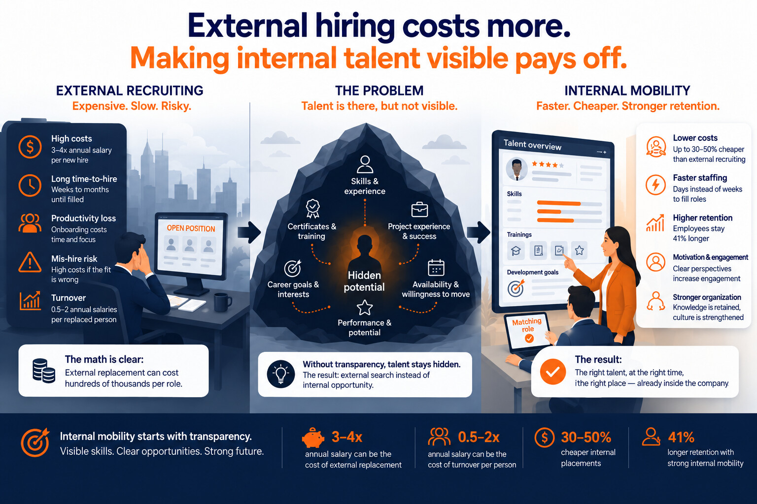 Internal Mobility: Reducing Recruitment Costs Through Skill Transparency