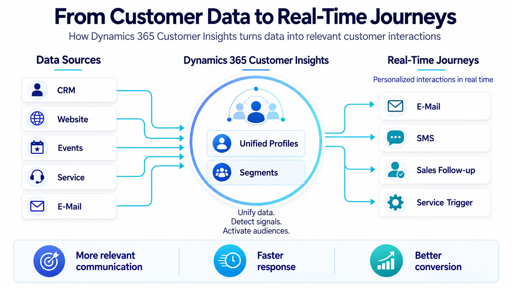 Customer data 