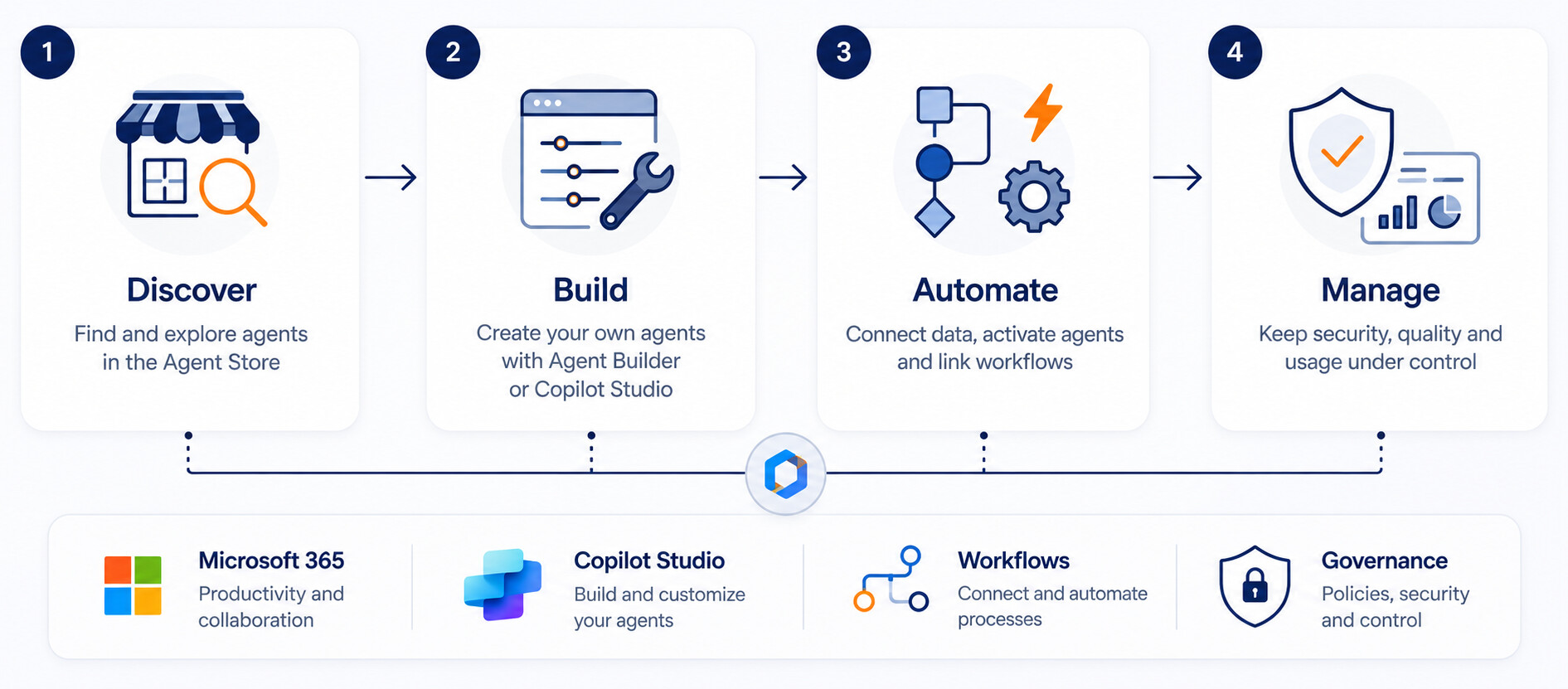 Microsoft Copilot Agents