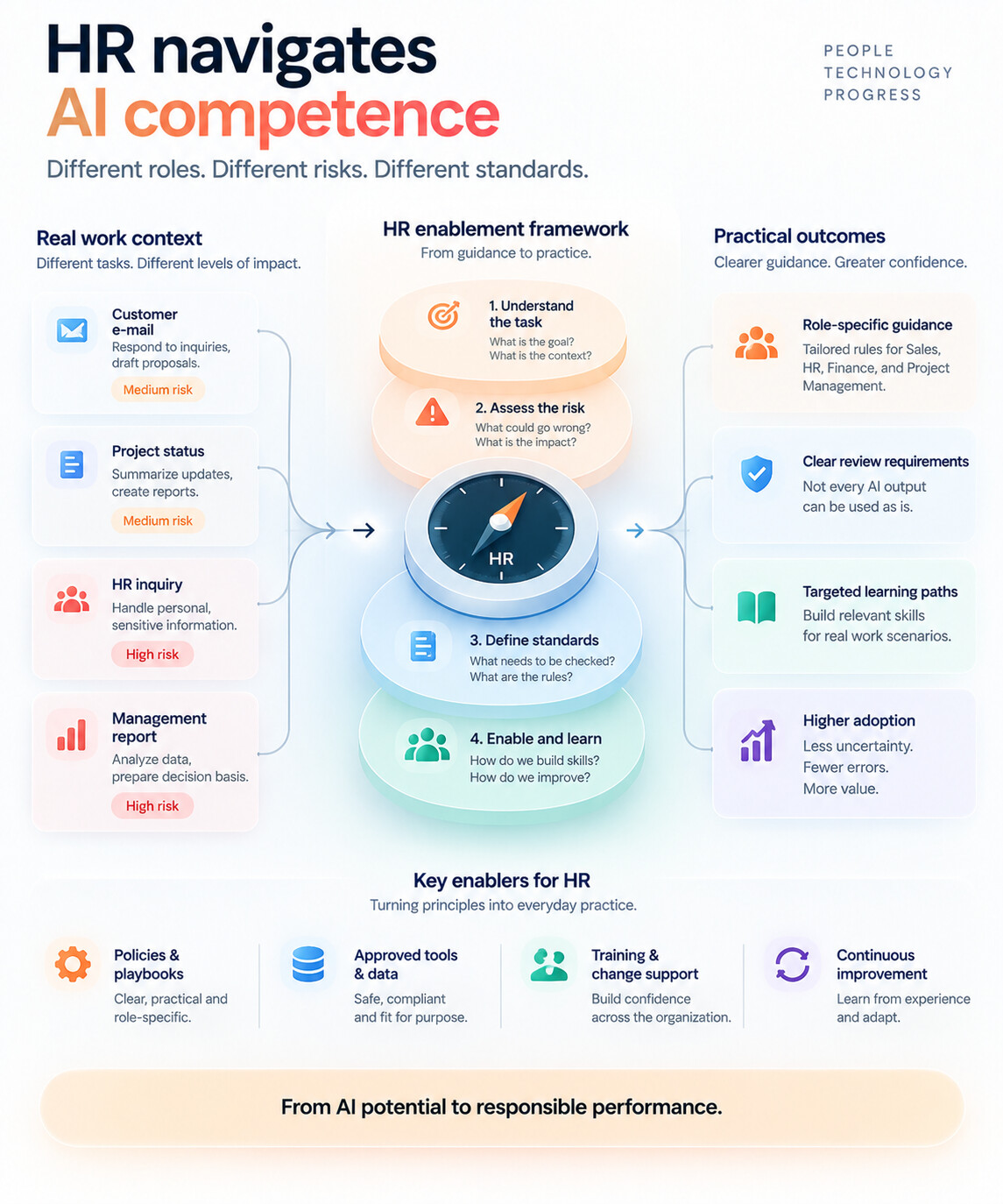AI adoption in the company
