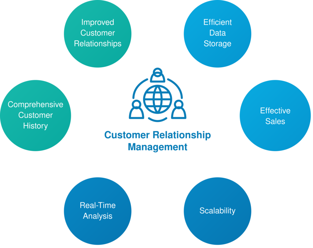 CRM Customer Relationship Management