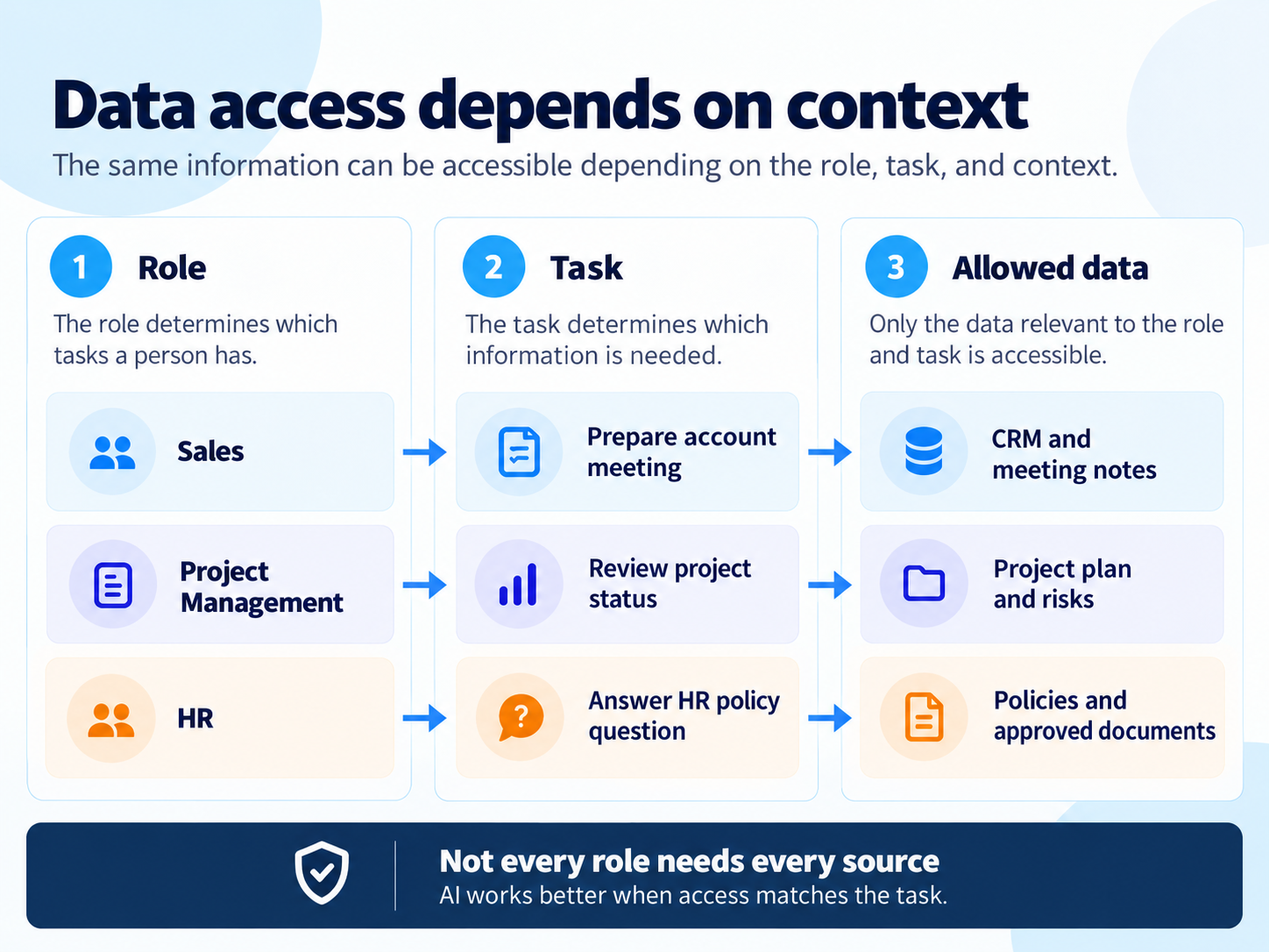 Data Access Filter AI Data Access