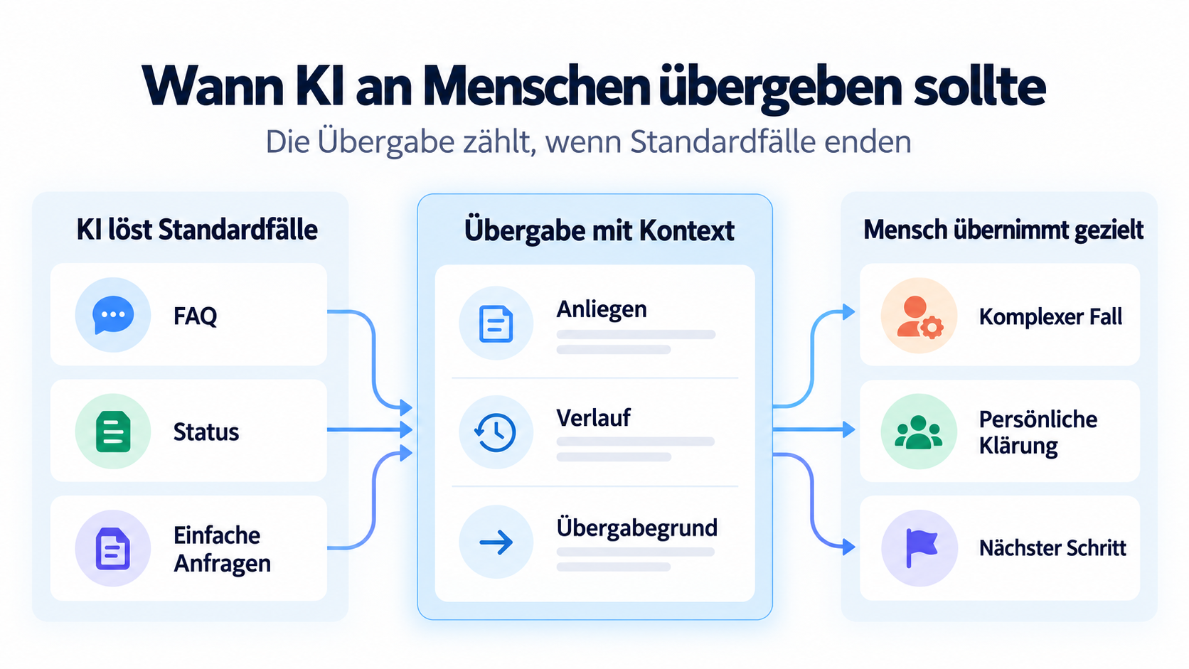 Omnichannel Kundenservice