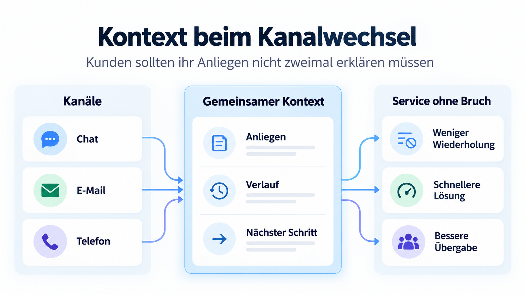 Omnichannel Kundenservice