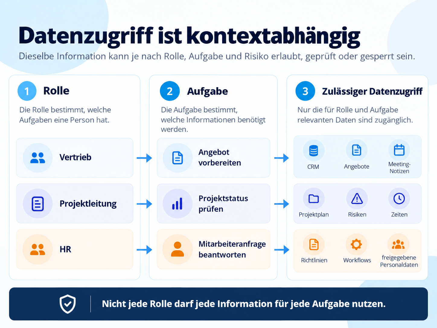 Datenzugriff Filter KI Datenzugriff