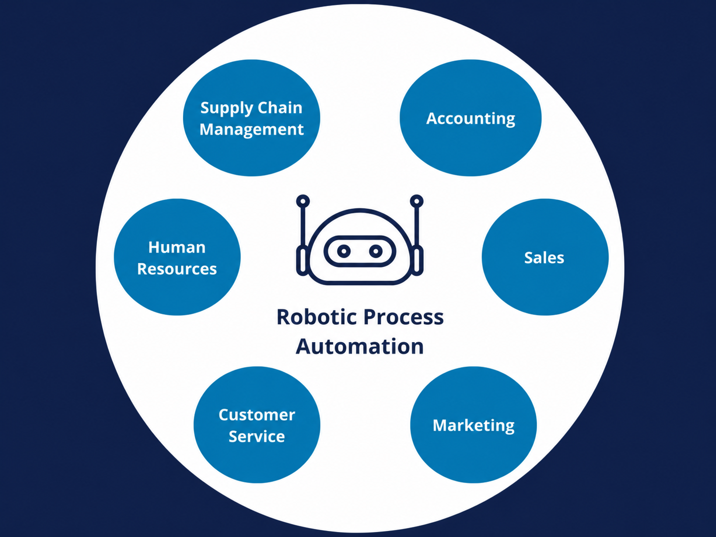 Robotic Process Automation